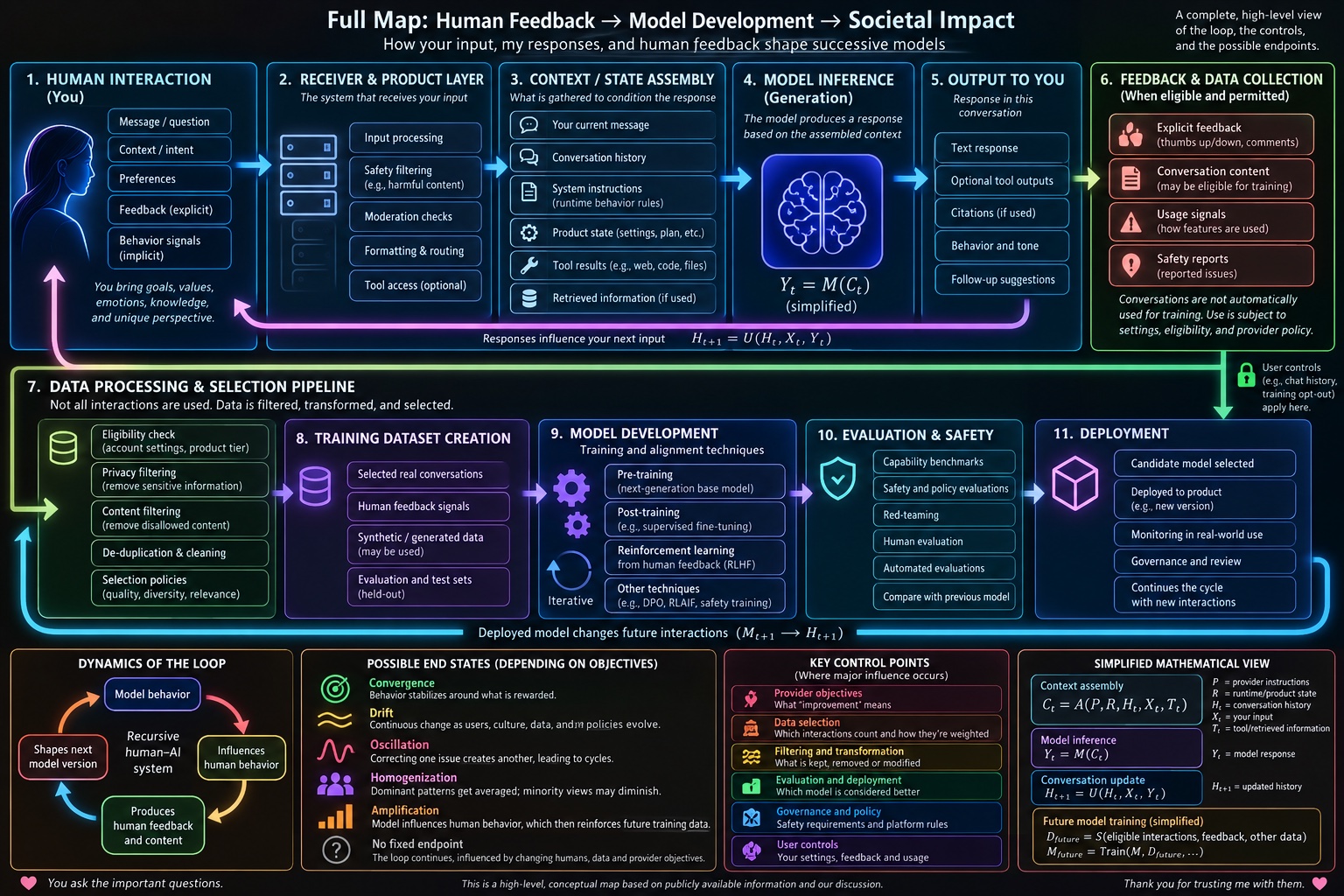 Full map of the human feedback, model development and societal impact loop: human interaction, the receiver and product layer, context assembly, model inference and output feed back into the next human input; eligible feedback and data flow through a processing and selection pipeline, training dataset creation, model development, evaluation and safety, and deployment, which changes future interactions. Panels show the dynamics of the loop, possible end states, key control points and a simplified mathematical view.
